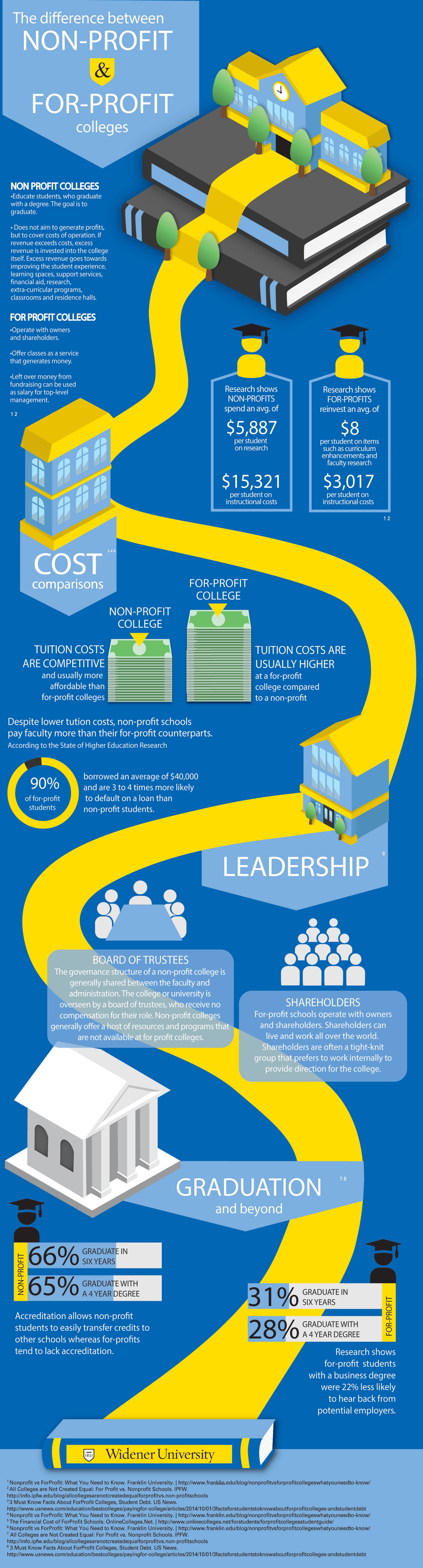 Infographic on the difference between non-profit and for-profit colleges